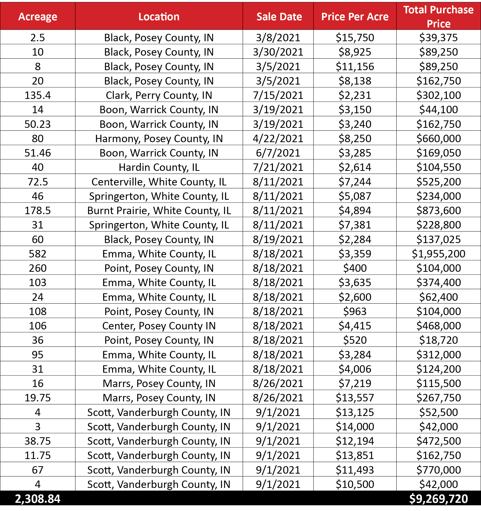 2021 Land Sales