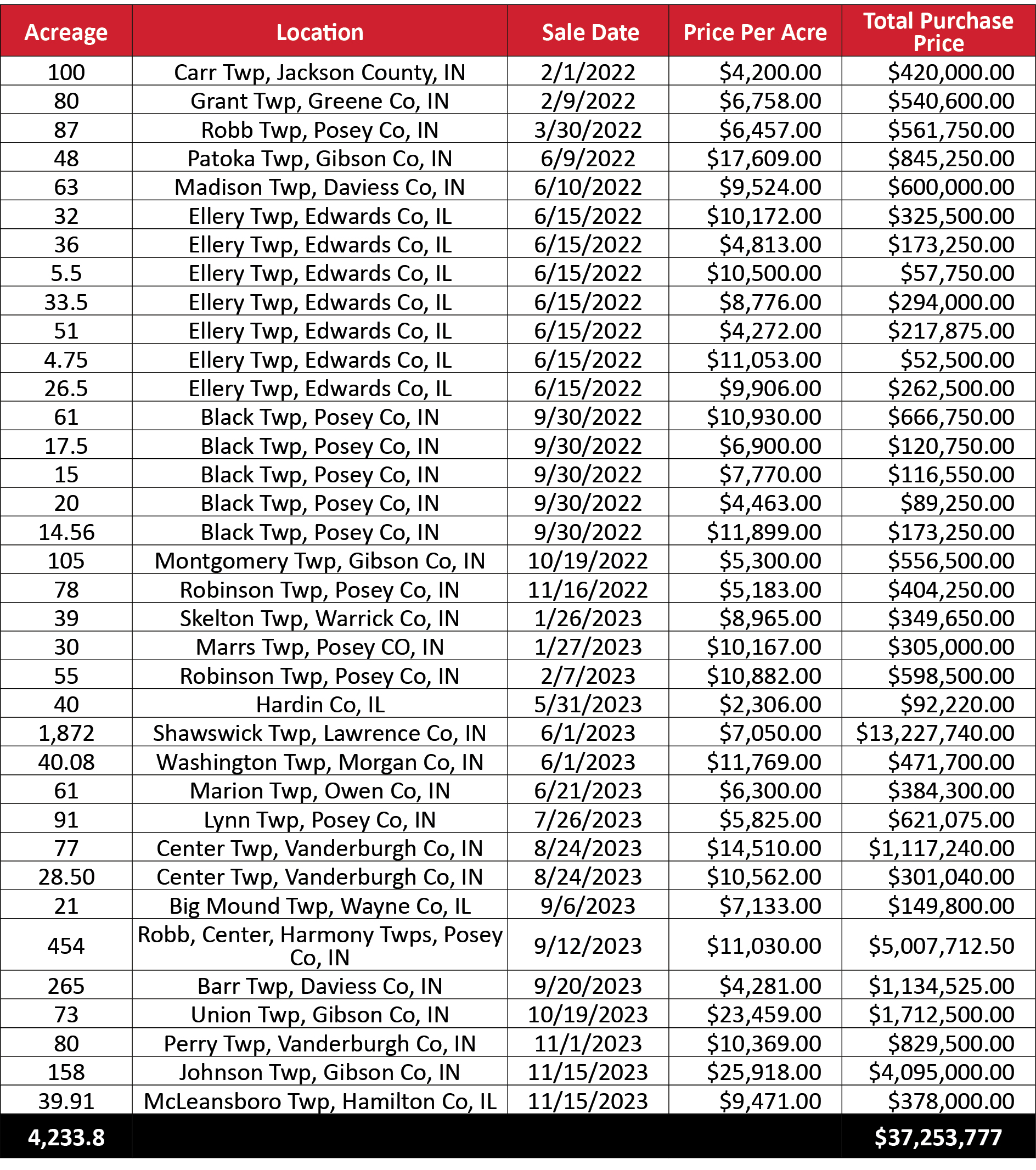 2022-23 Land Sales